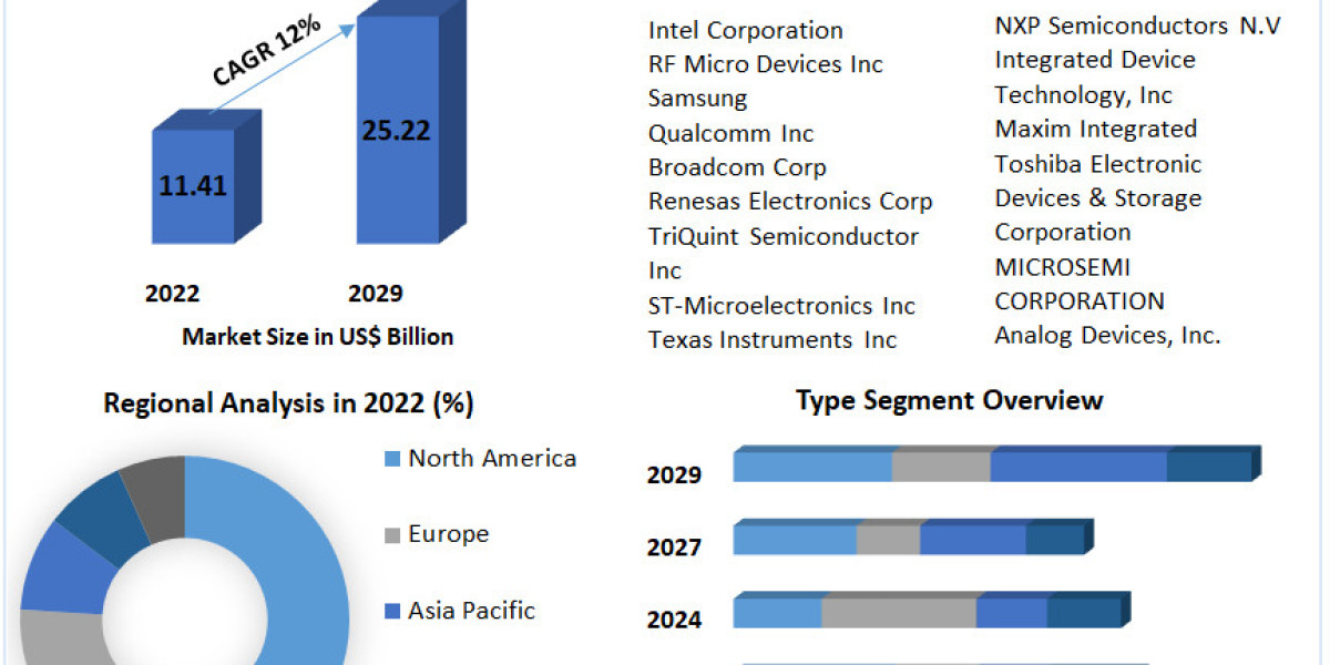 RF transceiver Market Technology, Backing Material, Category, End-use Industry, Region – Global Forecast to 2030