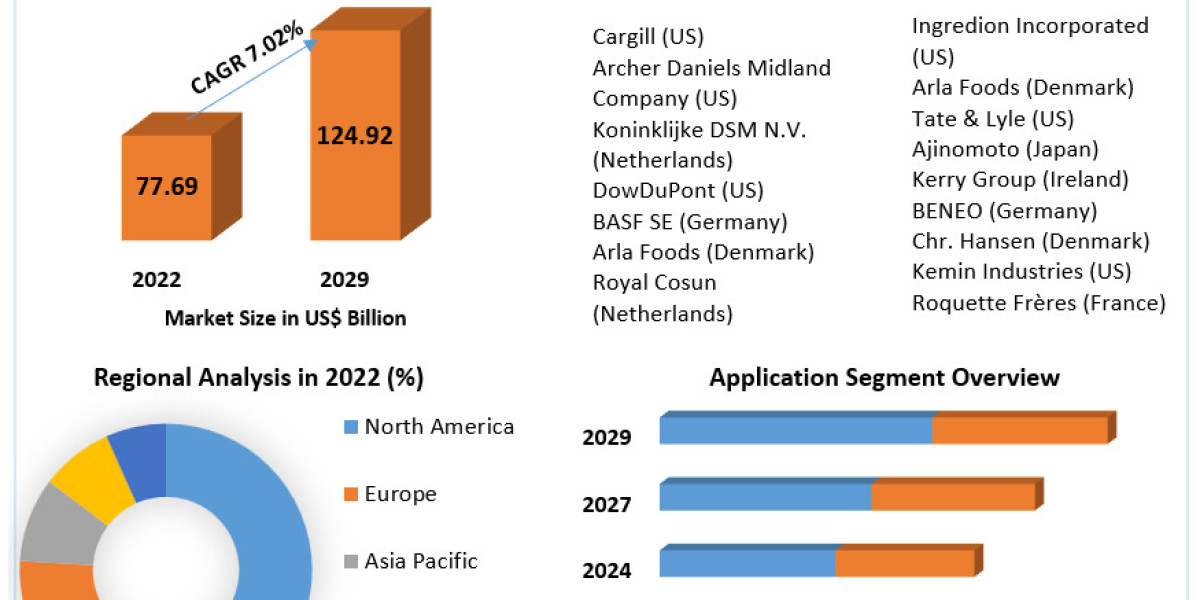 Functional Ingredients Market Trends, Share, Growth, Key Player profile and Regional Outlook by 2030