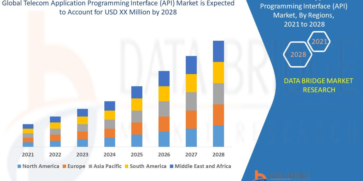 Telecom Application Programming Interface (API) Market Key Strategies, Size, Share, Upcoming Trends and Regional Forecas