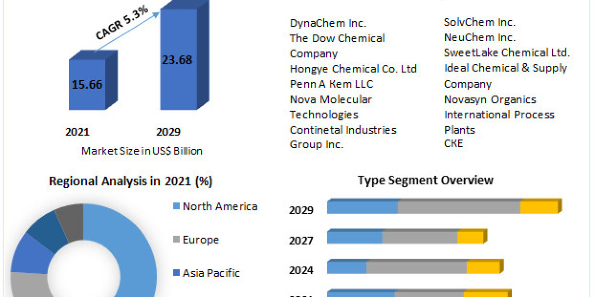 Furan Resins Market  Share, Trends Assessment and  Covid-19 Impact Analysis