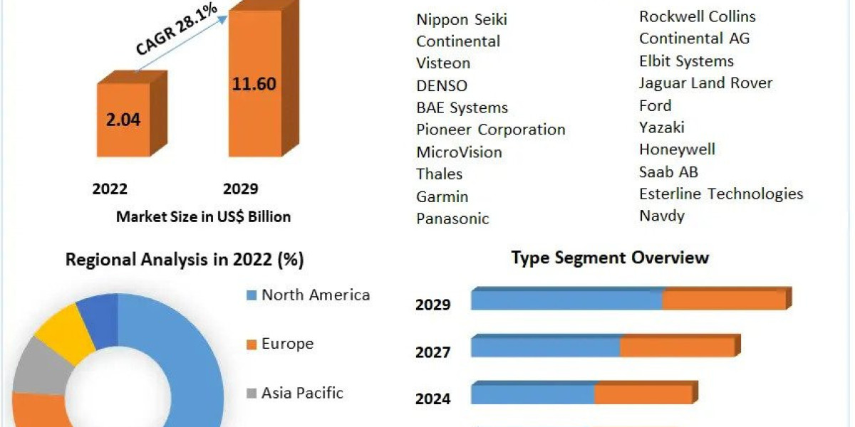 Head-Up Display Market Industry Share, Size, Revenue, Latest Trends And Opportunities Assessment