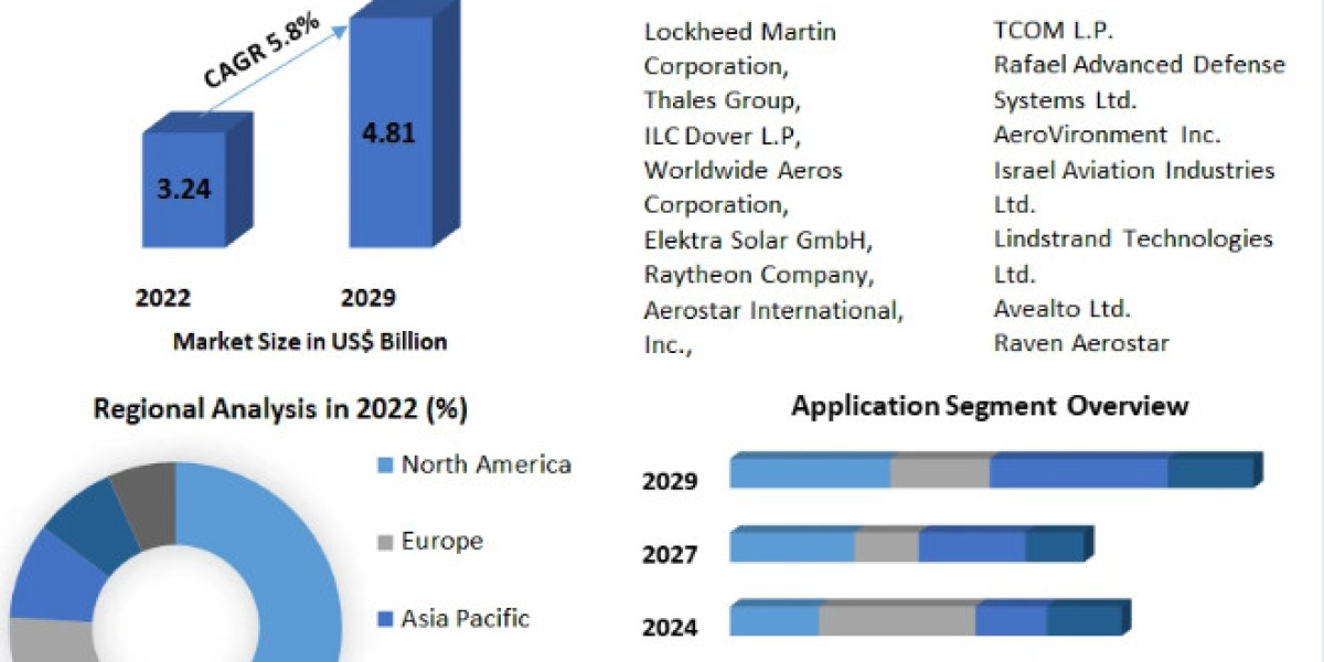 High Altitude Platforms Market: Size, Share, Price Trends, Growth Analysis, and Report for 2023-2029