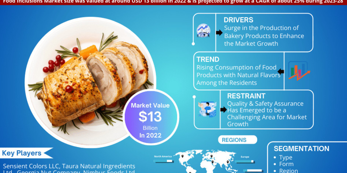 Food Inclusions Market Revenue, Trends Analysis, Expected to Grow 25% CAGR, Growth Strategies and Future Outlook 2028: M