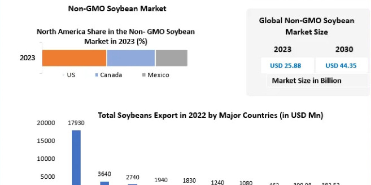 Non-GMO Soybean Market : Size, Share, Price Trends, Growth Analysis, Forecast 2024-2030