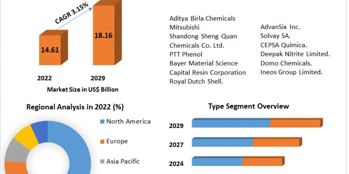 Industrial Phenol Market Current Scenario Forecast to 2030