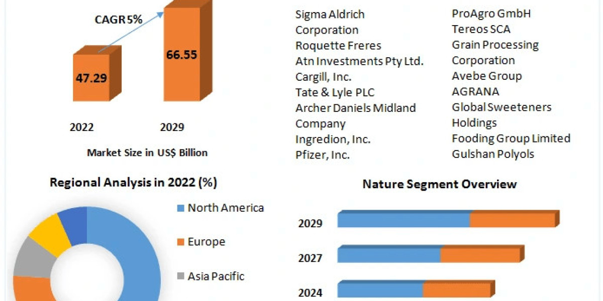 Glucose Market Growth, Overview with Detailed Analysis 2024-2030