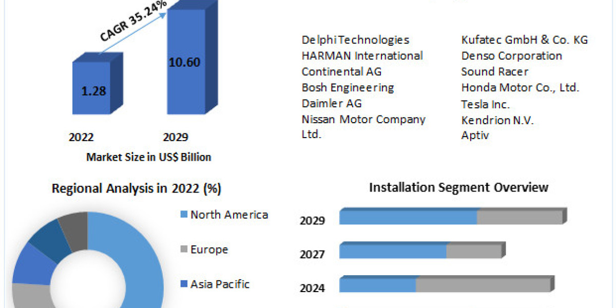 Acoustic Vehicle Alerting System Market Growth Trends, Revenue, Future Plans and Forecast 2030