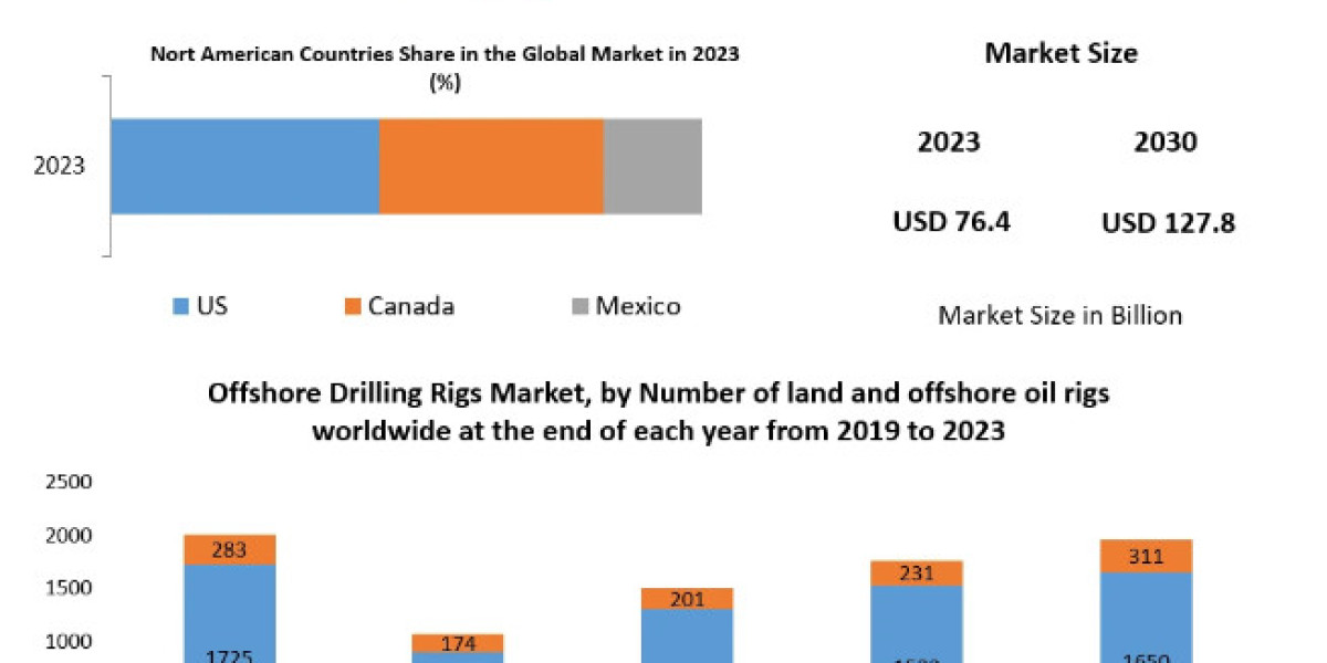 Offshore Drilling Rigs Market : Size, Share, Key Players, Forecast 2024-2030