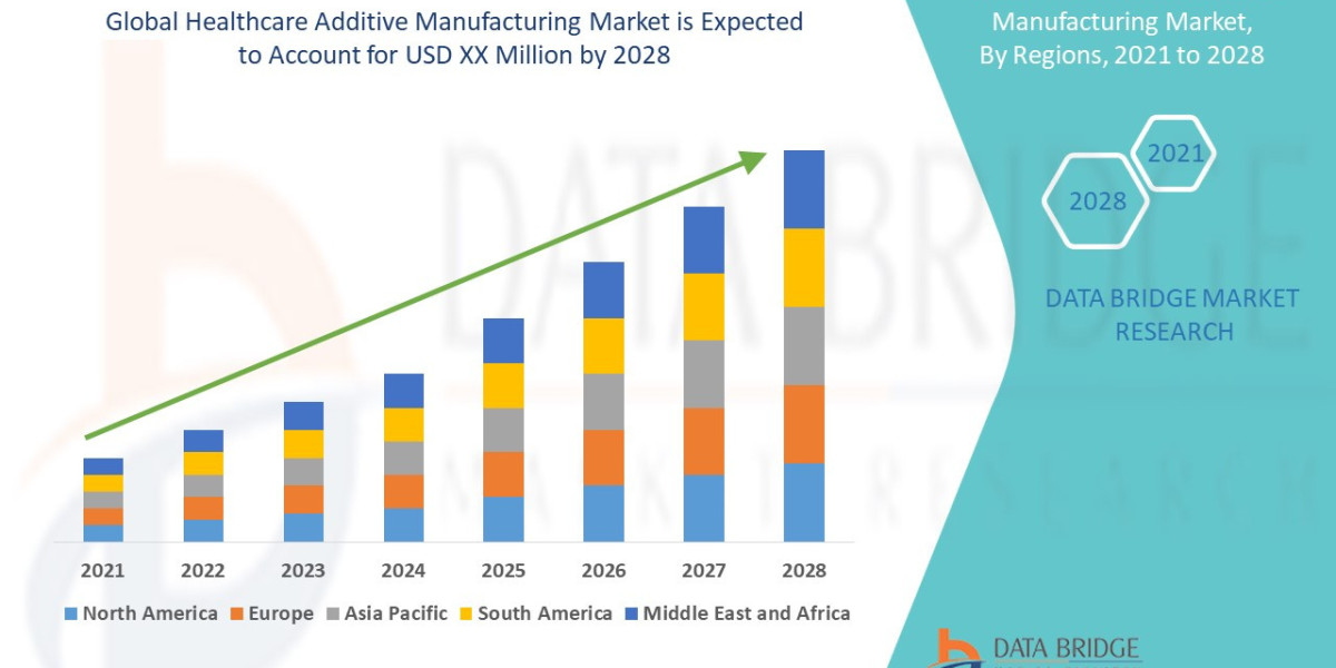 Healthcare Additive Manufacturing Market Perspectives on Trends, Demand, and Sharing