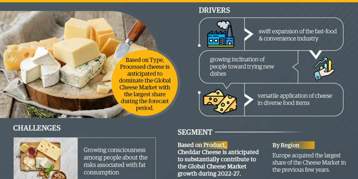 Cheese Market Trends, Share, Growth Drivers, Business Analysis and Future Investment 2027: Markntel Advisors