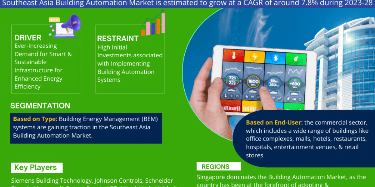 Southeast Asia Building Automation Market Research: Analysis of a Deep Study Forecast 2028 for Growth Trends, Developmen