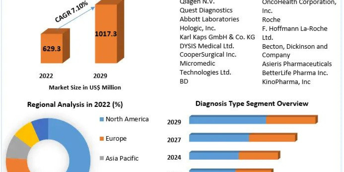 Cervical Dysplasia Market Size, Share Leaders, Trends And Forecast To 2030