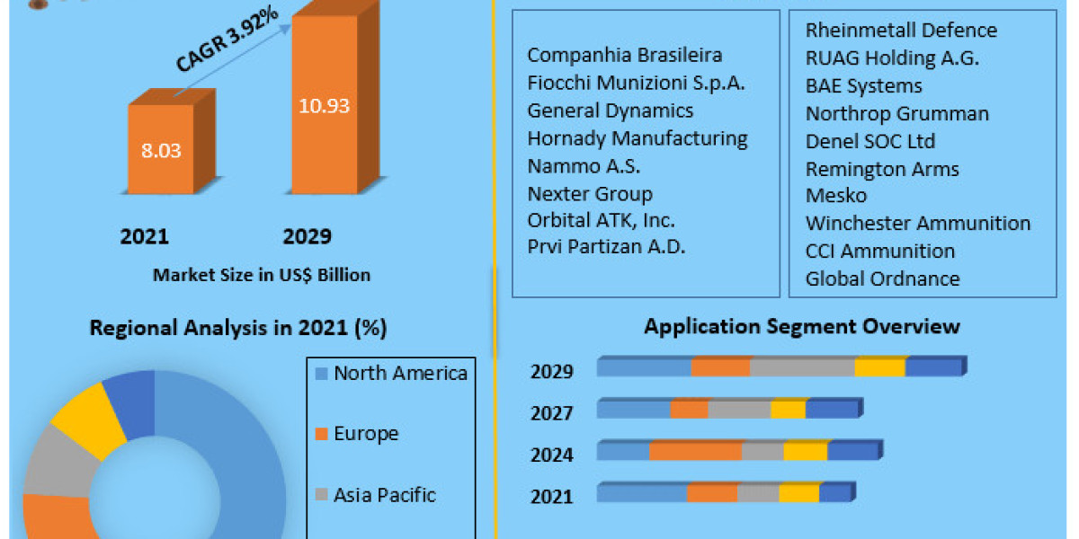 Small Caliber Ammunition Market Business Scope, Developments Status and Forecast 2030