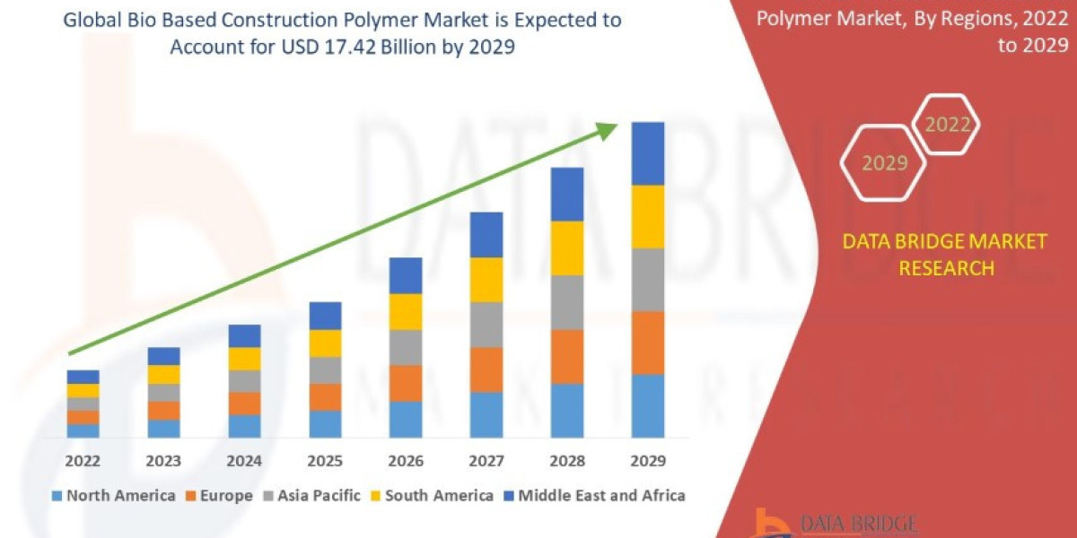 Bio Based Construction Polymer Market Size, Vendors, Application Insights, and Position Trends