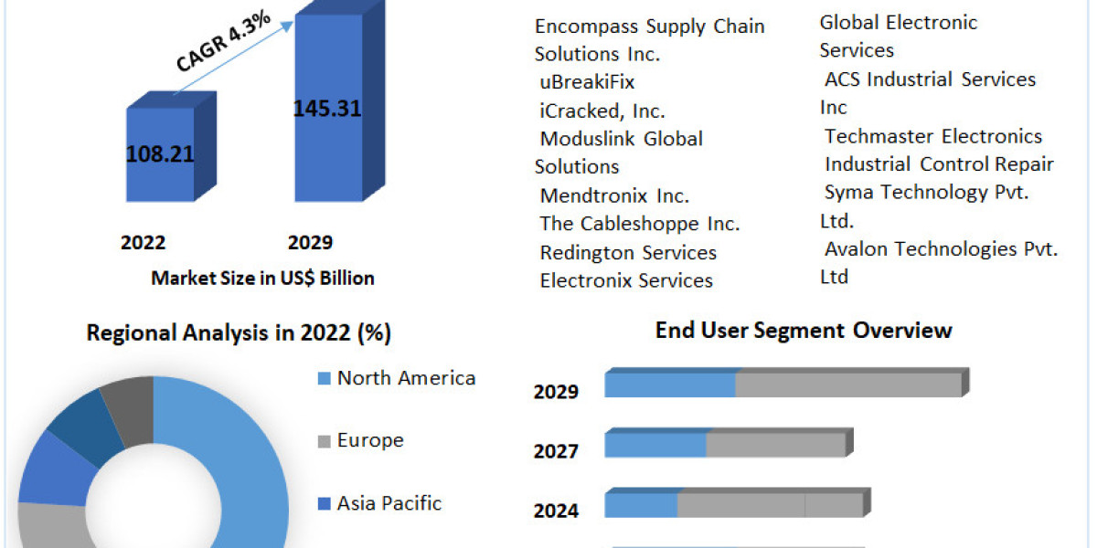 "Understanding Market Dynamics: Forecast Analysis of Electronic Equipment Repair Services (2024-2030)"