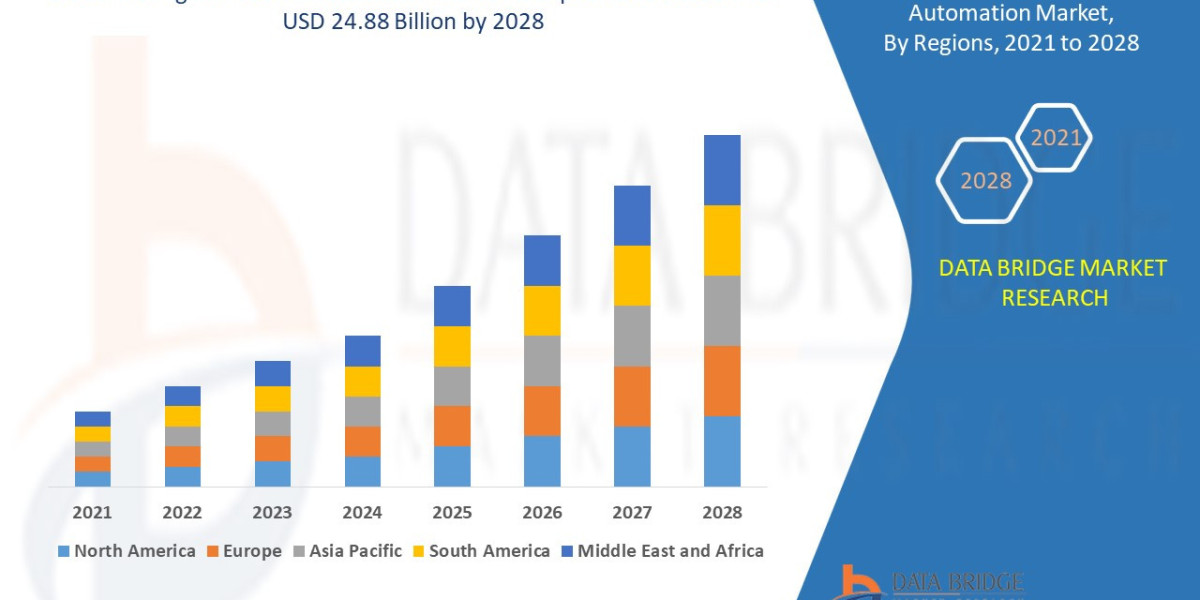 Intelligent Process Automation Market Strategic Expansion, and Trends, Developments, and Competitive Research