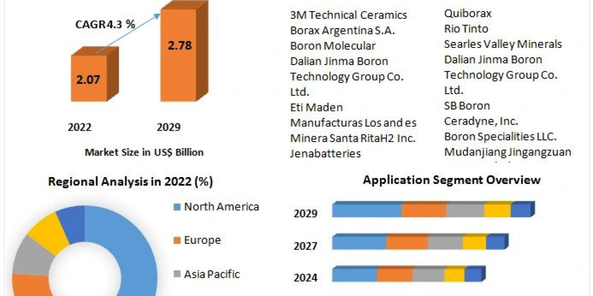 Boron Market Research Statistics, Industry Share And Growing Trends