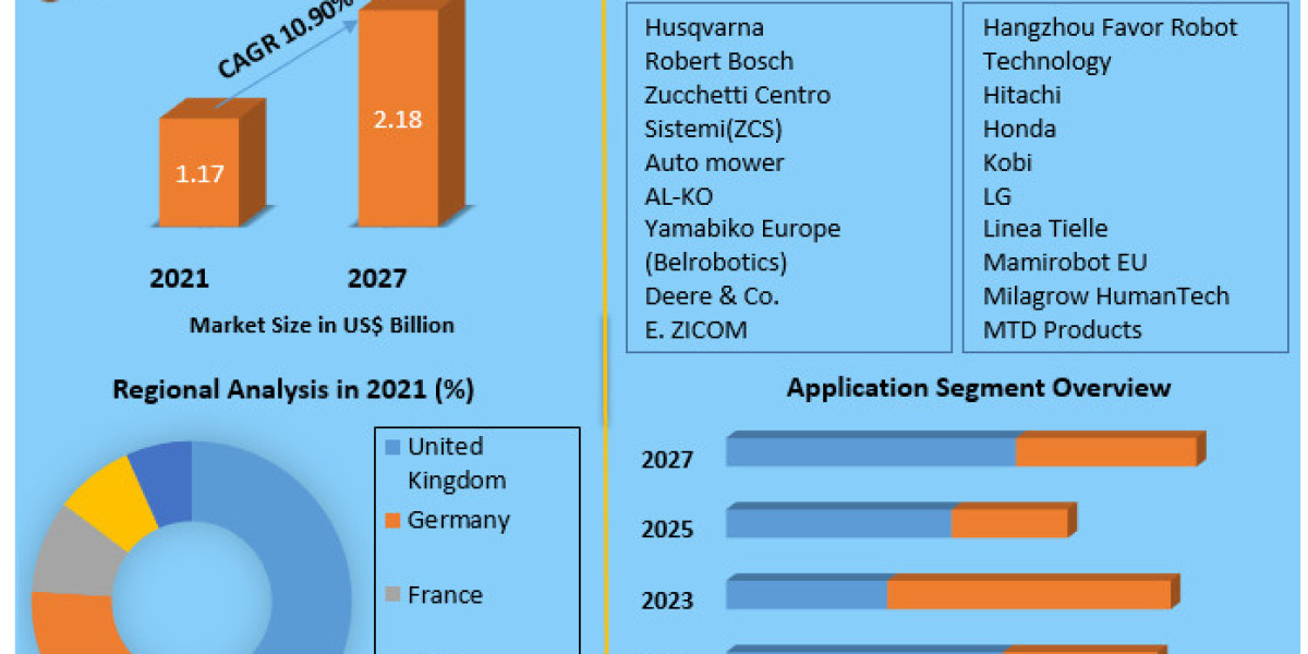 Europe Robotic Lawn Mower Market Study Growth Overview with Detailed Analysis 2024-2030