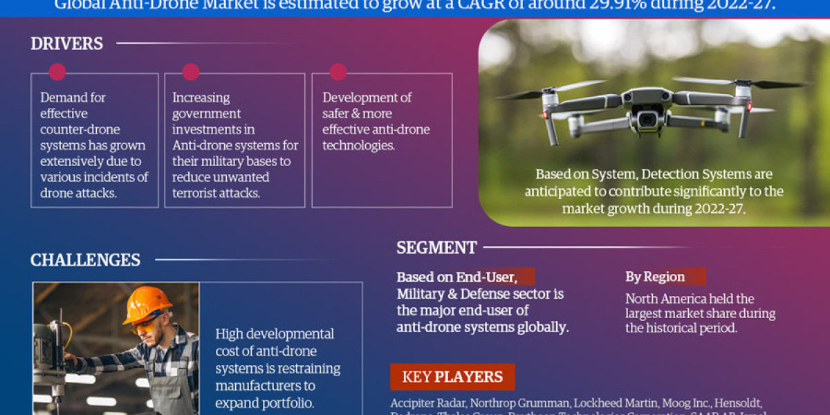 Projections for Anti-Drone Market: Demand, Research, and Leading Players Toward 2027