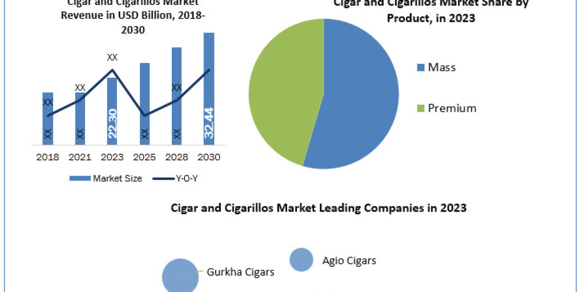 Cigar and Cigarillos Market Revenue, Future Scope Analysis by Size, Share, Opportunities and Forecast 2030