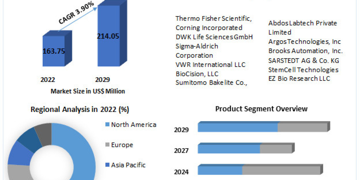 Cryogenic Vials Market – Industry Analysis, by Capacity, Product, Material Type, Closure Type, End-User, Region  2030