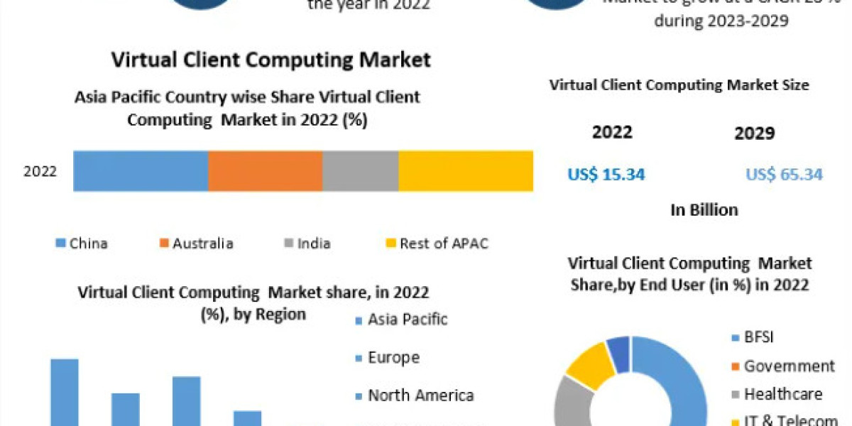 Virtual Client Computing Market Share, Size, Price, Trends, Growth, Analysis, Report and Forecast 2022-2029