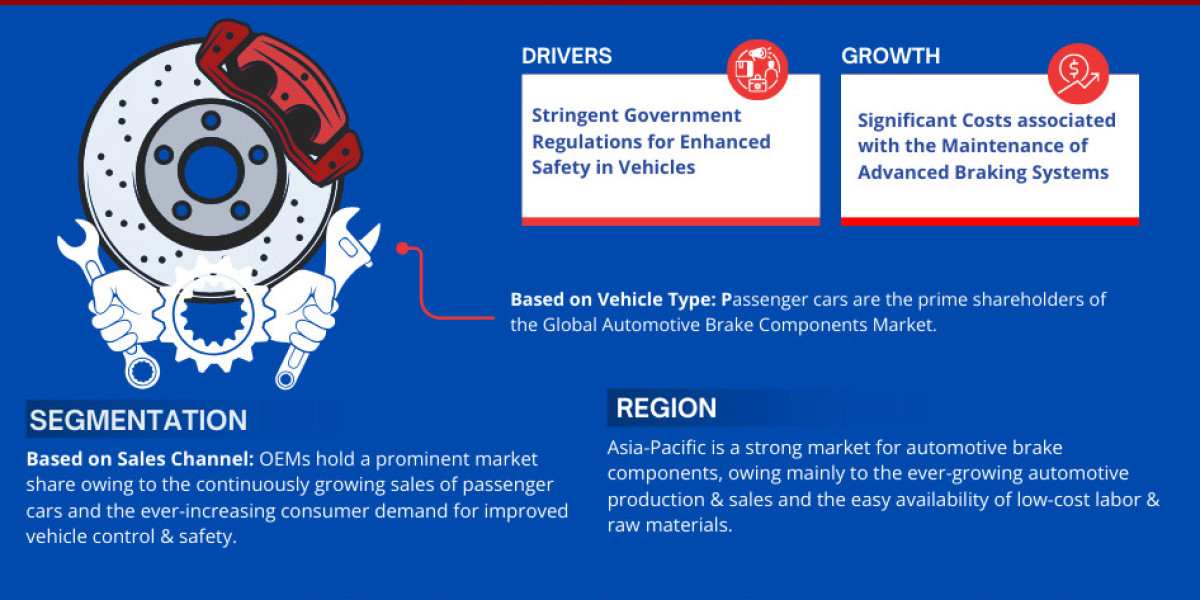 A Comprehensive Guide to the Automotive Brake Components Market: Definition, Trends, and Opportunities 2023-28