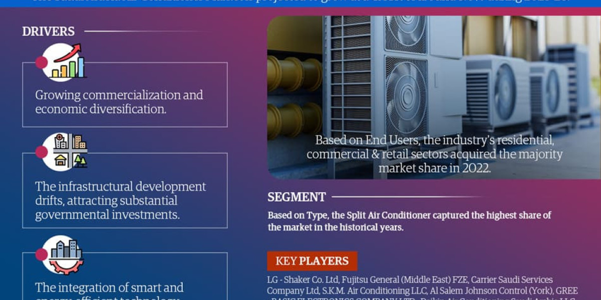 A Comprehensive Guide to the Saudi Arabia Air Conditioner Market: Definition, Trends, and Opportunities 2023-28
