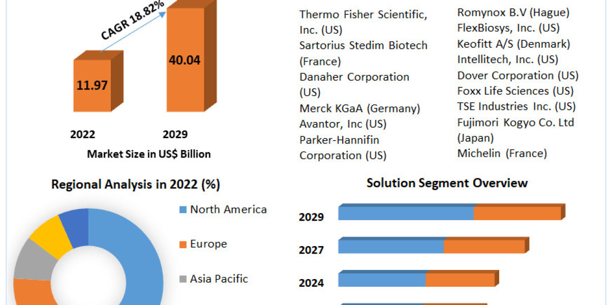 Single-Use Assemblies Market Dynamics Redefined: Trade Forces, Evolution Prospects, and Scope | 2024-2030