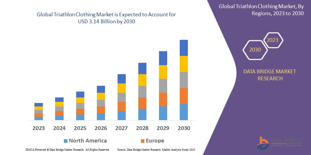 Triathlon Clothing Market Analysis Of Growth Potential, Share, Demand, And Top Players