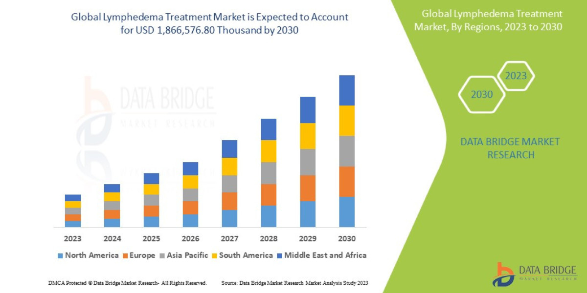 Lymphedema Treatment Market Strategic Expansion, and Trends, Developments, and Competitive Research