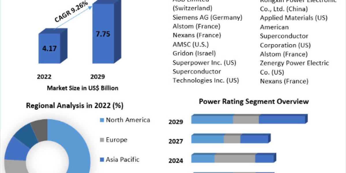 Insights into  Fault Current Limiter Market Trends: Analysis, Size, Share, Price, and Forecast for 2029