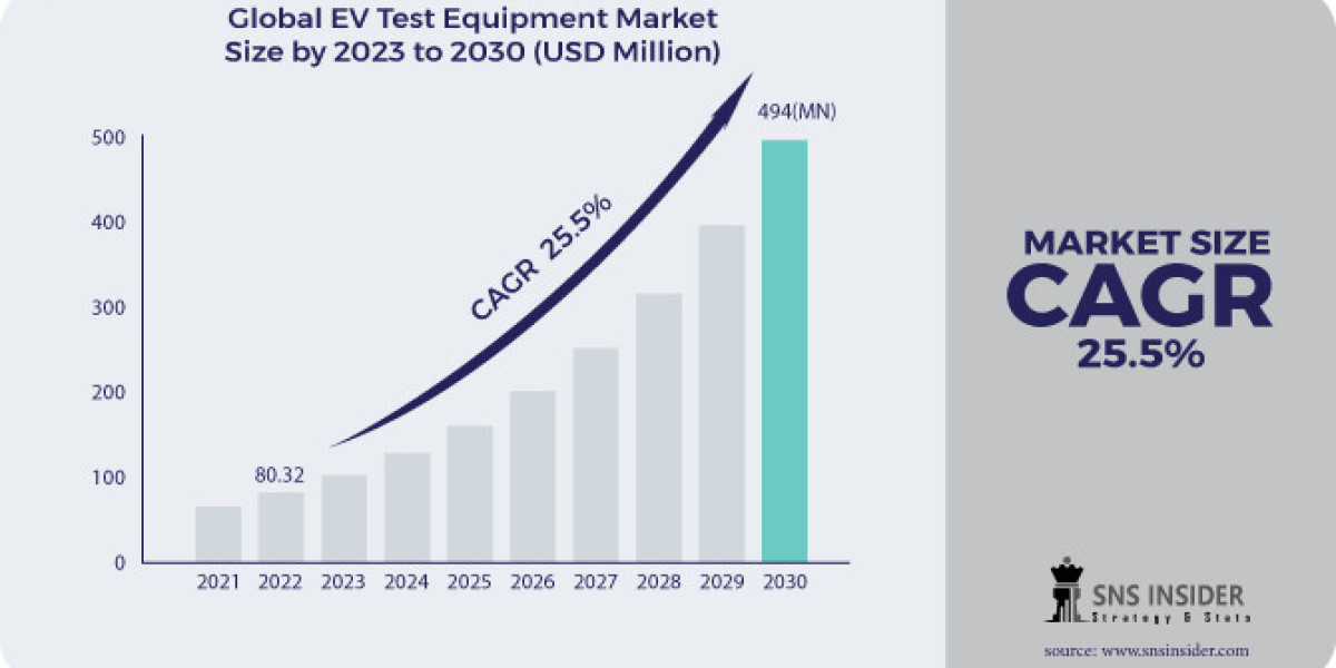 EV Test Equipment Market Global Opportunity Analysis and Industry Forecast, 2023-2030