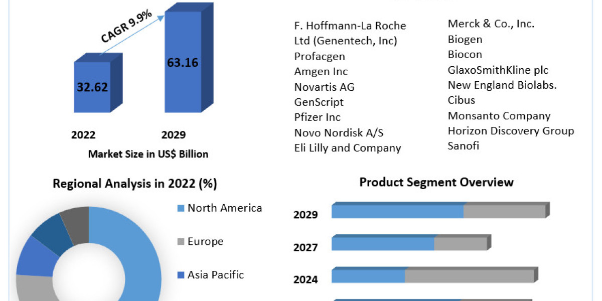 Illuminating the Future: Recombinant DNA Technology Market Forecast (2024-2030)