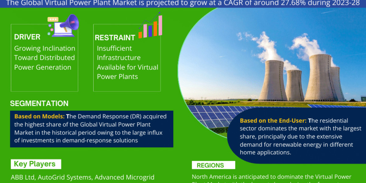 Virtual Power Plant Market Research: Analysis of a Deep Study Forecast 2028 for Growth Trends, Developments