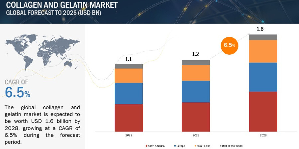 Collagen and Gelatin Market Global Capacity, Production, Value, Cost, Profit, Supply, Demand 2028 Forecasts