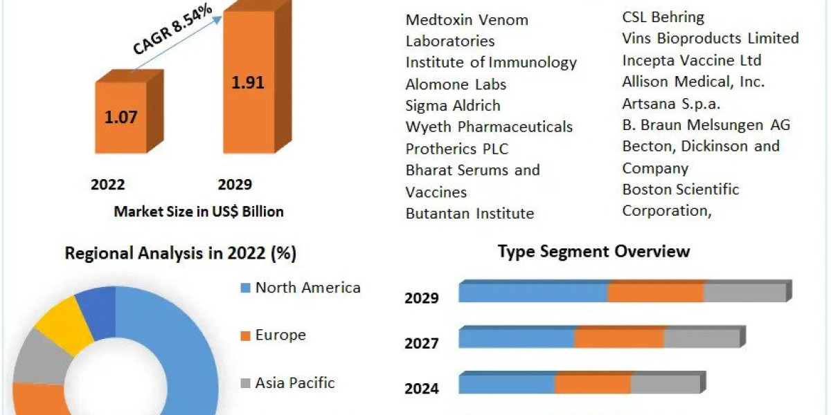 Antivenom Market Industry Outlook, Growth Factors, and Forecast 2030