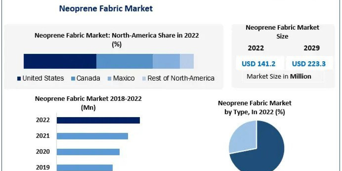 Neoprene Fabric Market New Opportunities, Segmentation And Competitive Strategies