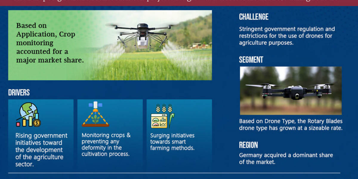 Europe Agriculture Drones Market 2023-28: Business Growth Analysis, Technological Innovation, And Top Leading