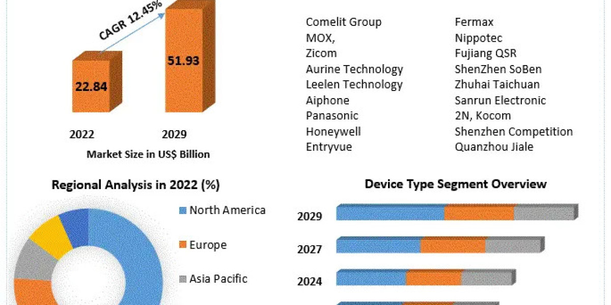 Video Intercom Devices Market Charting Growth: Emerging Technologies, Market Size, and Trends | 2024-2030