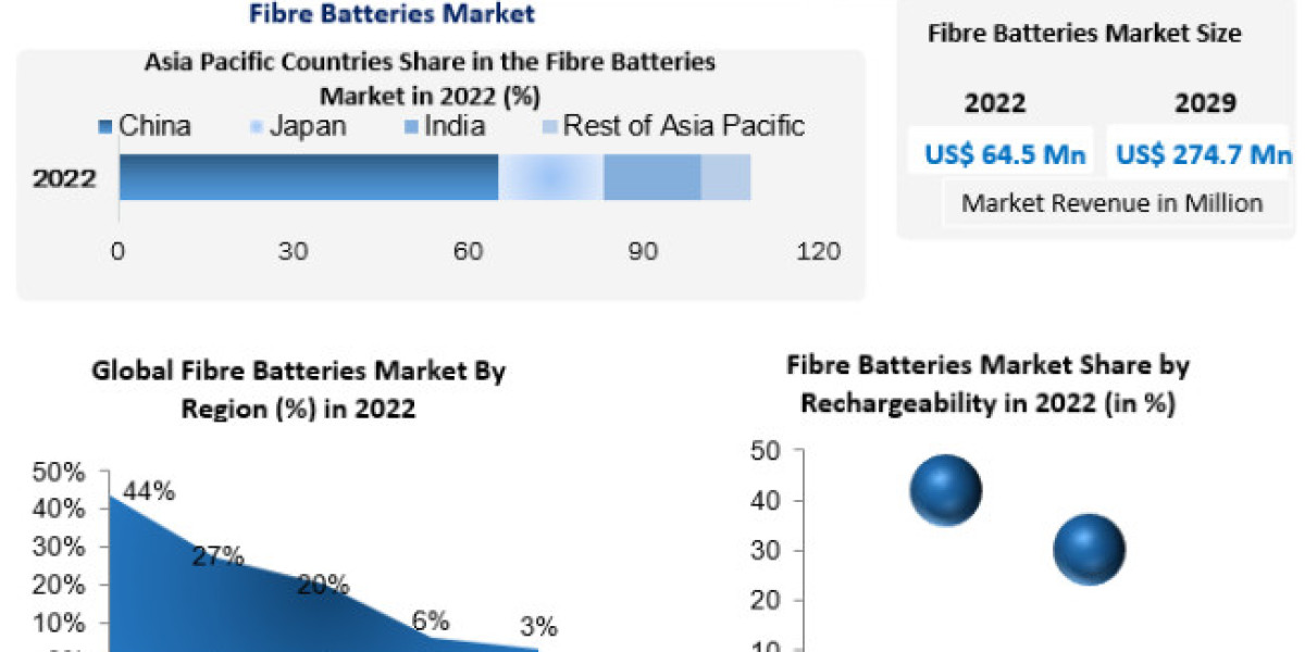 Fibre Batteries Market Size, Share, Price Trends, Growth Analysis, Key Players, Outlook, and Forecast for 2022-2029