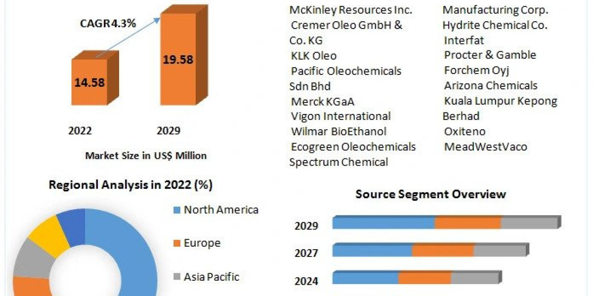 Caprylic Acid Market Future Scope , Global Demands and Industry Growths