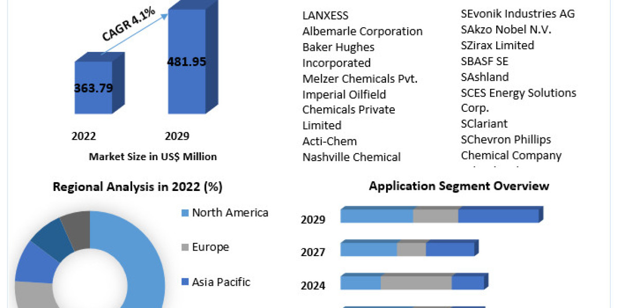 Oilfield Biocides Market Trends: Expected Increase to US$ 481.95 Mn. by 2029