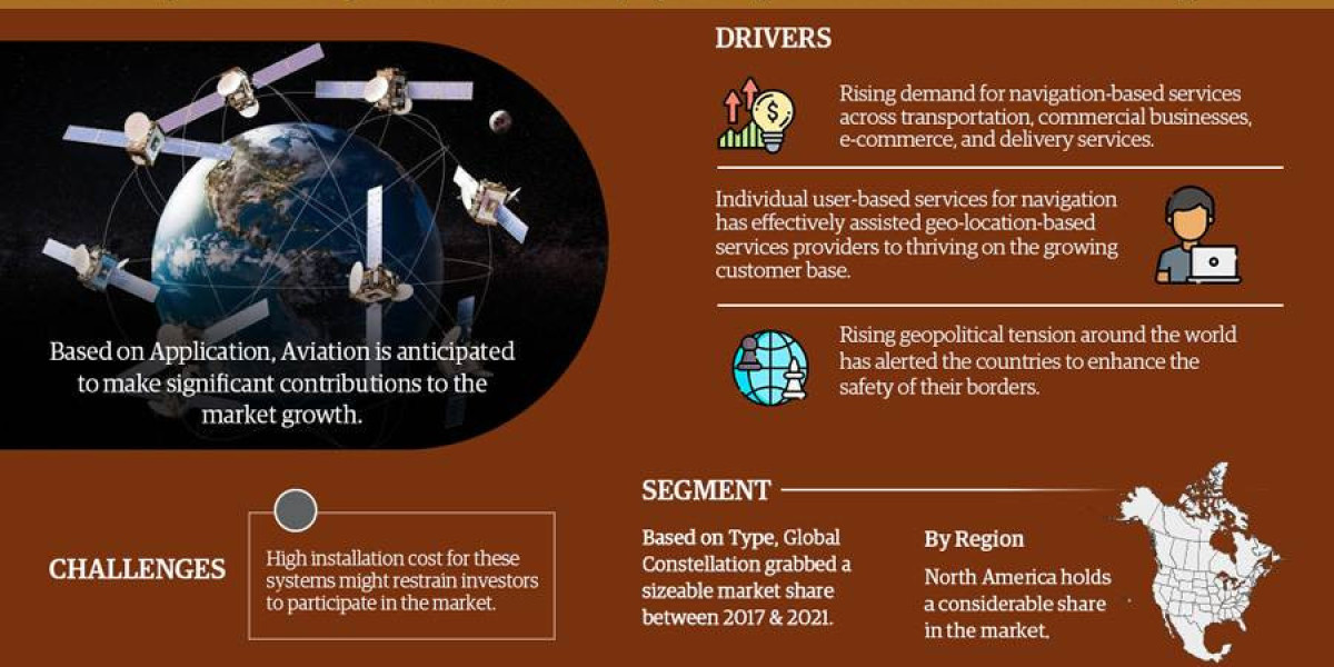 Navigation Satellite System Market Trends, Share, Growth Drivers, Business Analysis and Future Investment 2027: Markntel