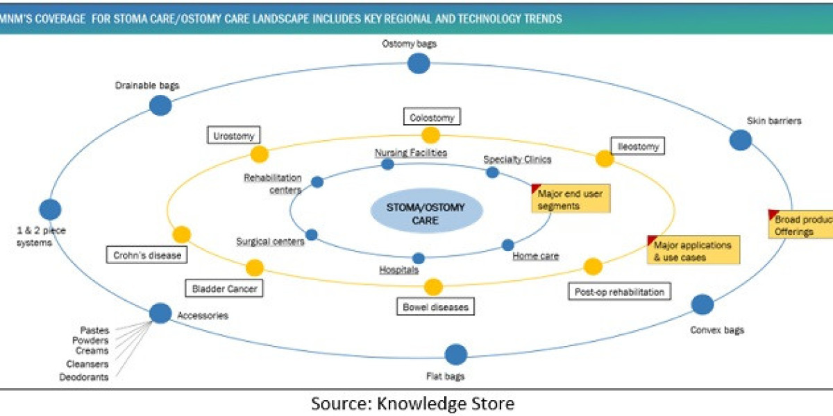 Global Stoma Care Market Report 2022 with Feasibility Study of Future Projects