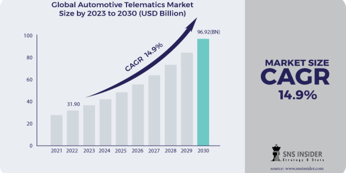 Automotive Telematics Market Report, Consumer Insights, Growth Prospects, Industry Outlook 2023-2030