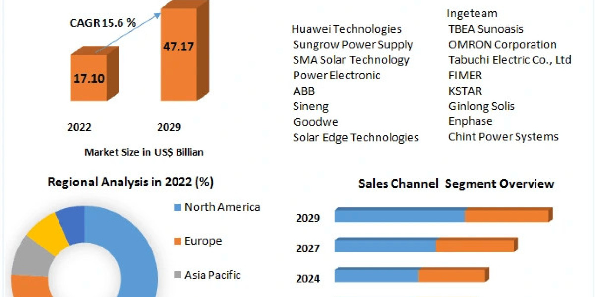 Inverter Market Tomorrow's Tapestry: Market Size, Share, and Emerging Technologies | 2024-2030