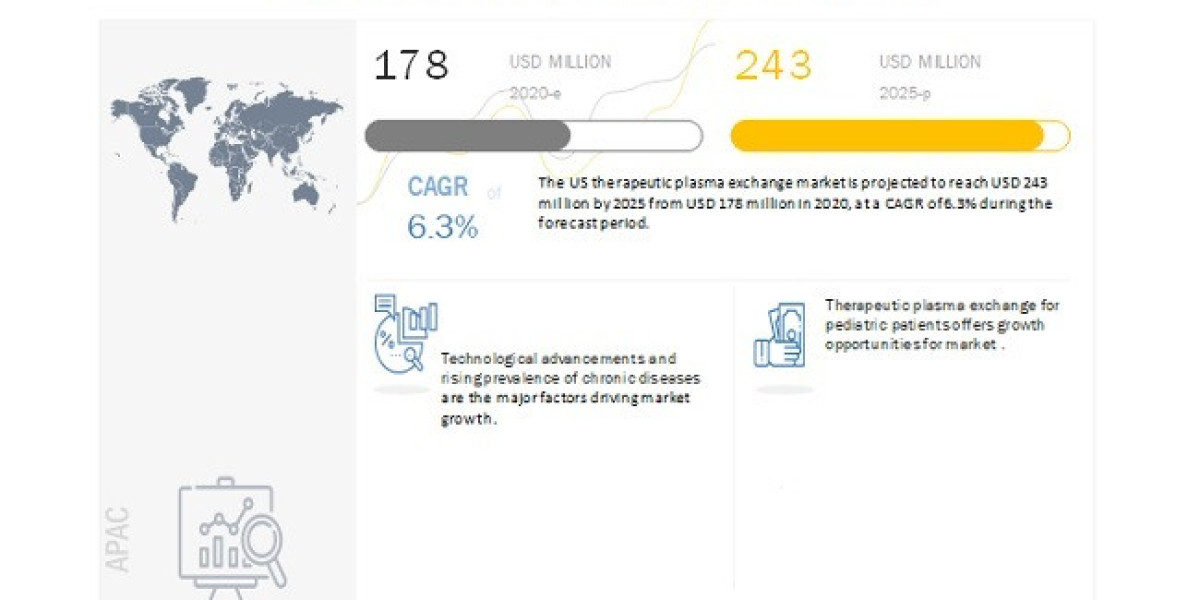 US Therapeutic Plasma Exchange Market Value, Volume, Key Players, Revenue and Forecasts to 2025