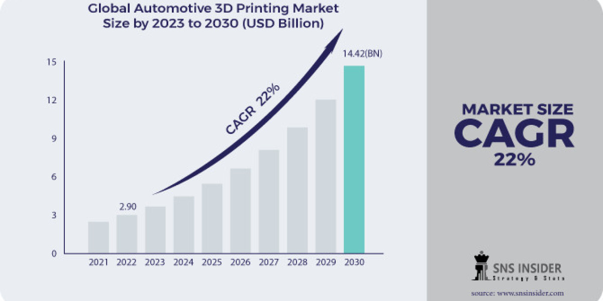 Automotive 3D Printing Market Manufacturers, Types, Regions and Application Research Report, 2030