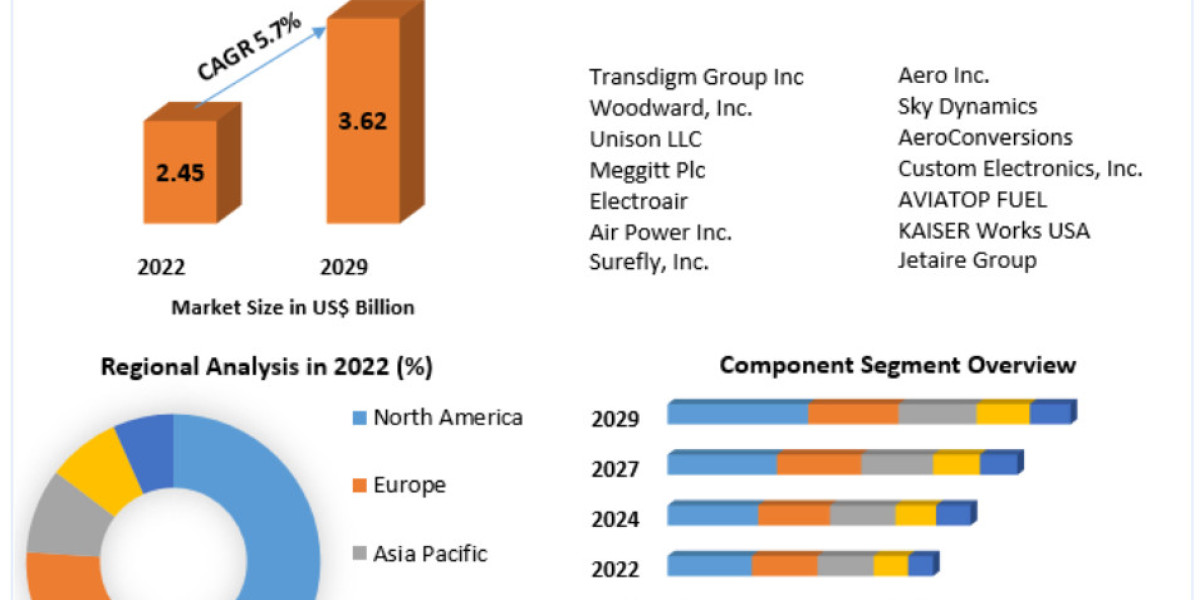 Aircraft Ignition System Market Outlook: US$ 3.62 Bn Expected by 2029